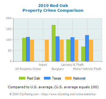 Red Oak Property Crime vs. State and National Comparison