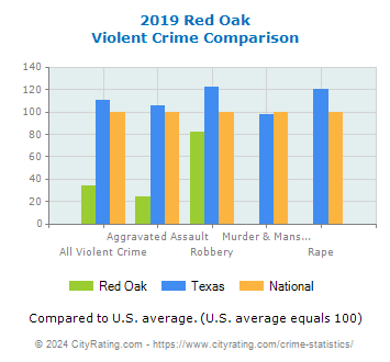 Red Oak Violent Crime vs. State and National Comparison