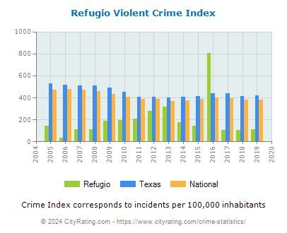 Refugio Violent Crime vs. State and National Per Capita