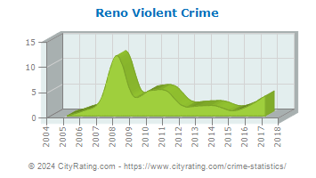 Reno Violent Crime