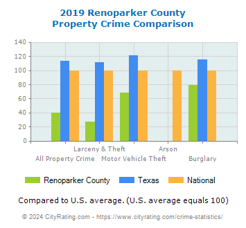 Renoparker County Property Crime vs. State and National Comparison