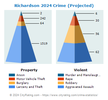 Richardson Crime 2024