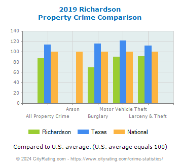 Richardson Property Crime vs. State and National Comparison