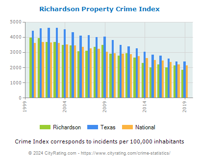 Richardson Property Crime vs. State and National Per Capita