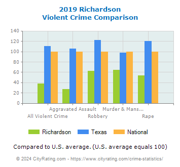 Richardson Violent Crime vs. State and National Comparison