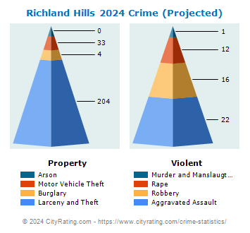 Richland Hills Crime 2024