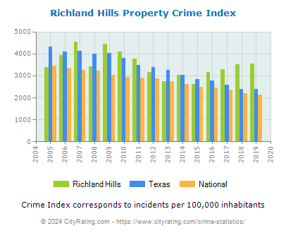 Richland Hills Property Crime vs. State and National Per Capita