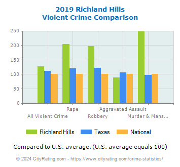 Richland Hills Violent Crime vs. State and National Comparison