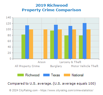Richwood Property Crime vs. State and National Comparison
