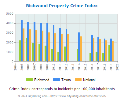 Richwood Property Crime vs. State and National Per Capita