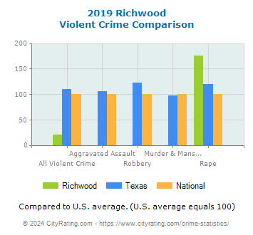 Richwood Violent Crime vs. State and National Comparison