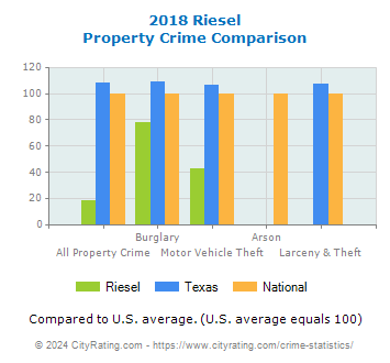 Riesel Property Crime vs. State and National Comparison