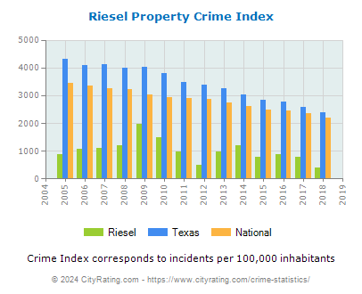 Riesel Property Crime vs. State and National Per Capita