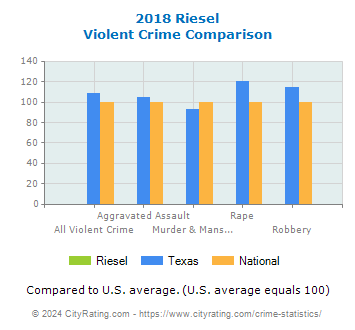 Riesel Violent Crime vs. State and National Comparison
