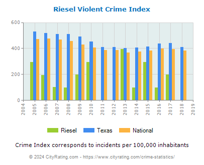 Riesel Violent Crime vs. State and National Per Capita