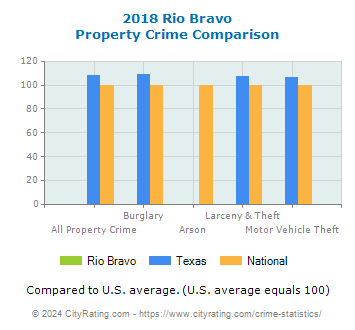 Rio Bravo Property Crime vs. State and National Comparison