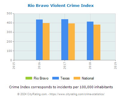 Rio Bravo Violent Crime vs. State and National Per Capita
