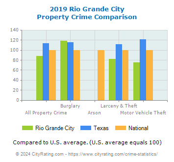 Rio Grande City Property Crime vs. State and National Comparison