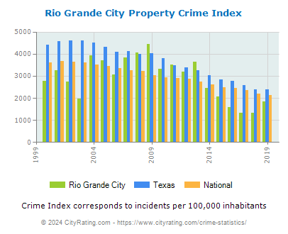 Rio Grande City Property Crime vs. State and National Per Capita