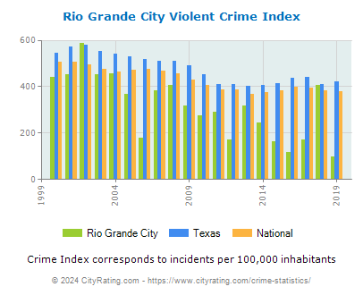Rio Grande City Violent Crime vs. State and National Per Capita