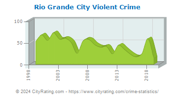 Rio Grande City Violent Crime