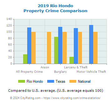 Rio Hondo Property Crime vs. State and National Comparison