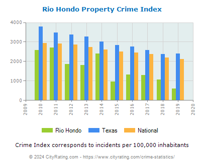 Rio Hondo Property Crime vs. State and National Per Capita
