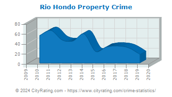 Rio Hondo Property Crime