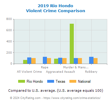 Rio Hondo Violent Crime vs. State and National Comparison