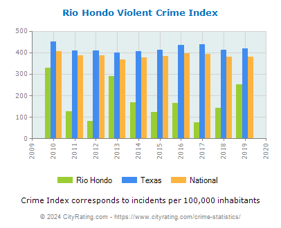 Rio Hondo Violent Crime vs. State and National Per Capita
