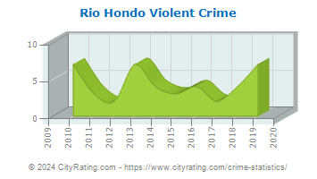 Rio Hondo Violent Crime