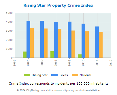 Rising Star Property Crime vs. State and National Per Capita