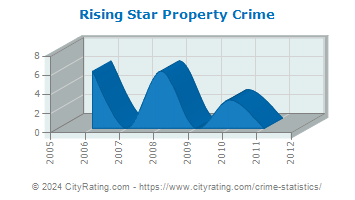 Rising Star Property Crime