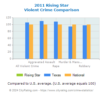 Rising Star Violent Crime vs. State and National Comparison