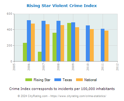 Rising Star Violent Crime vs. State and National Per Capita