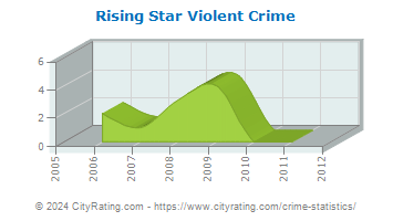 Rising Star Violent Crime