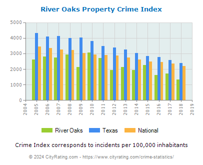 River Oaks Property Crime vs. State and National Per Capita