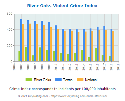River Oaks Violent Crime vs. State and National Per Capita