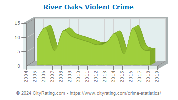 River Oaks Violent Crime