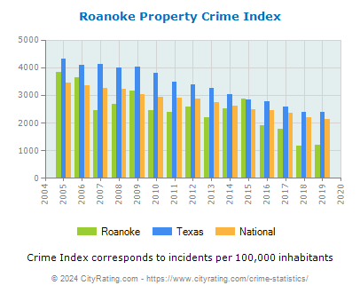 Roanoke Property Crime vs. State and National Per Capita