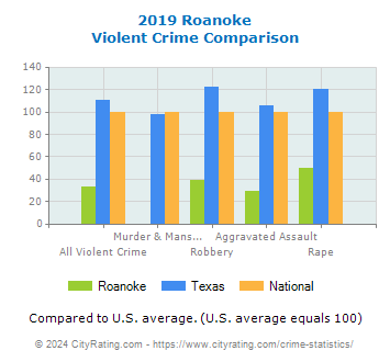Roanoke Violent Crime vs. State and National Comparison