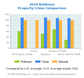 Robinson Property Crime vs. State and National Comparison