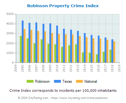Robinson Property Crime vs. State and National Per Capita