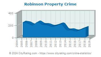 Robinson Property Crime