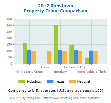 Robstown Property Crime vs. State and National Comparison