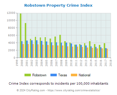 Robstown Property Crime vs. State and National Per Capita