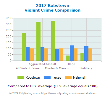 Robstown Violent Crime vs. State and National Comparison