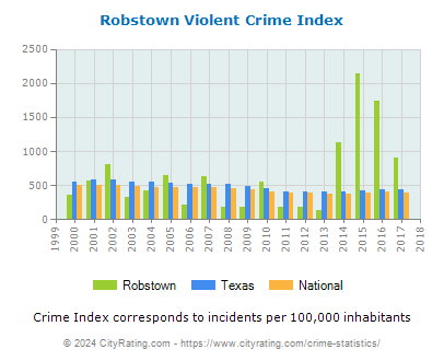 Robstown Violent Crime vs. State and National Per Capita
