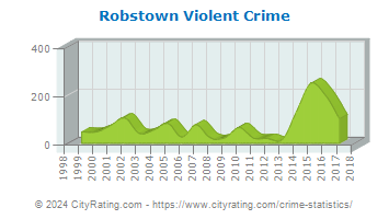 Robstown Violent Crime