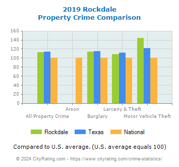 Rockdale Property Crime vs. State and National Comparison